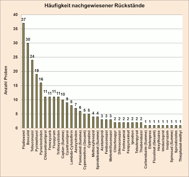 Abbildung 3: Ergebniszusammenfassung der Pflaumen- und Zwetschgenproben; berücksichtigt sind Proben mit Rückstandsgehalten über 0,005 mg/kg für den jeweiligen Rückstand