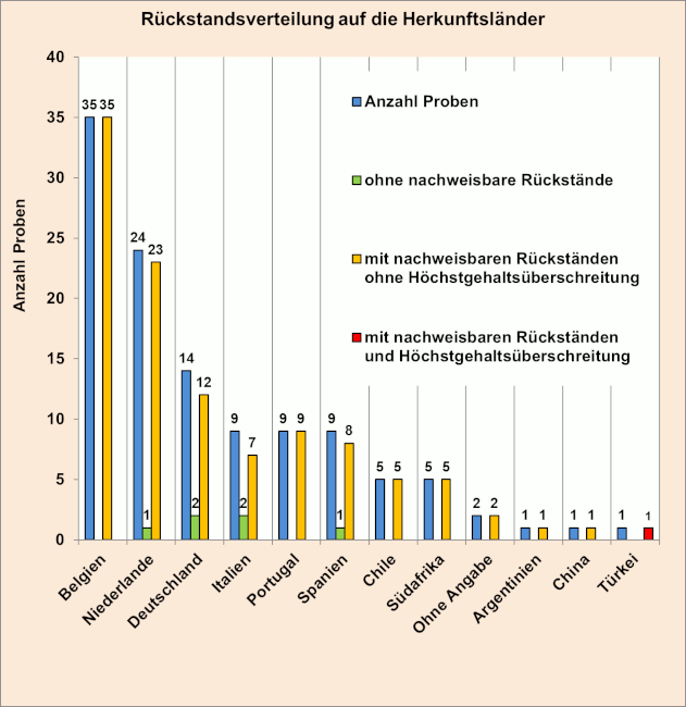 Abbildung 1: Ergebniszusammenfassung der Birnenproben; berücksichtigt sind Proben mit Gehalten über 0,005 mg/kg für den jeweiligen Rückstand.