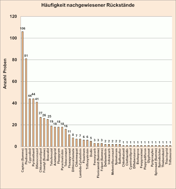 Abbildung 3: Häufigkeit nachgewiesener Pflanzenschutzmittelrückstände in den Birnenproben; berücksichtigt sind Proben mit Rückstandsgehalten über 0,005 mg/kg für den jeweiligen Rückstand