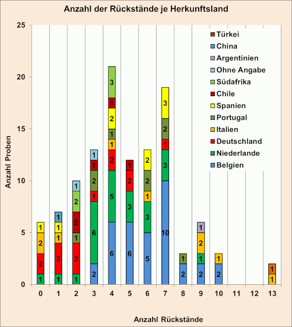 Abbildung 2: Anzahl der Rückstände in den Birnenproben je Herkunftsland; berücksichtigt sind Proben mit Gehalten über 0,005 mg/kg für den jeweiligen Rückstand.