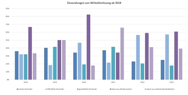 2023: private Einsender: 25 %, öffentliche Einsender: 57 %, gewerbliche Einsender: 18 %; davon aus Niedersachsen: 61 %, davon aus anderen Bundesländern: 39 %
