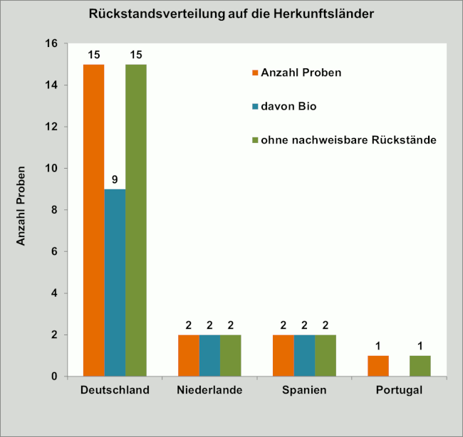 Abbildung: Ergebniszusammenfassung der Kürbisproben; berücksichtigt sind Proben mit Gehalten über 0,005 mg/kg für den jeweiligen Rückstand.