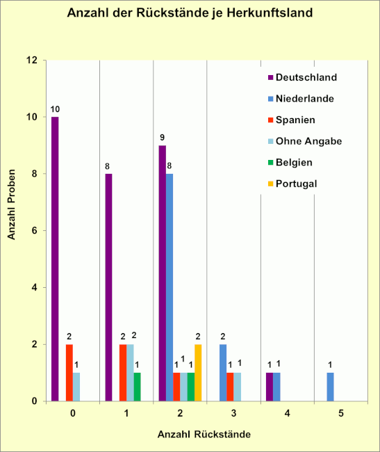 Abbildung 2: Anzahl der Rückstände in den Porreeproben je Herkunftsland; berücksichtigt sind Proben mit Gehalten über 0,005 mg/kg für den jeweiligen Rückstand.