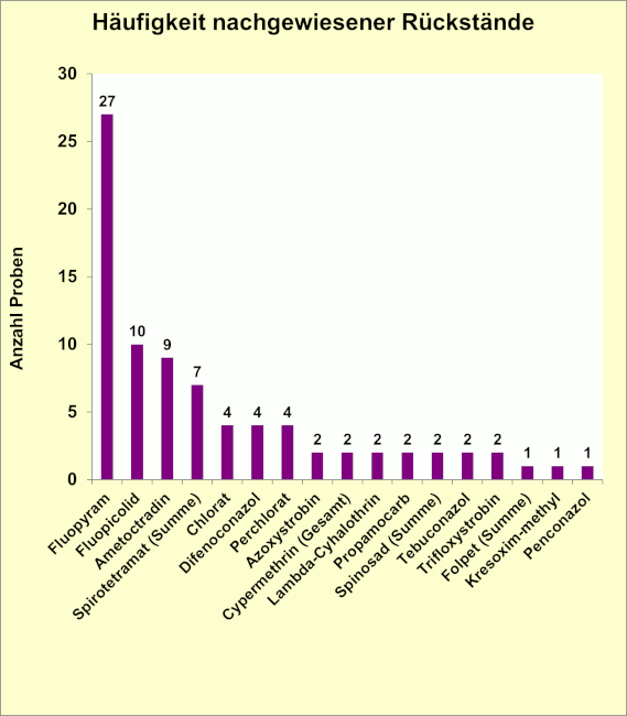 Abbildung 3: Häufigkeit nachgewiesener Pflanzenschutzmittelrückstände in den Porreeproben; berücksichtigt sind Proben mit Rückstandsgehalten über 0,005 mg/kg für den jeweiligen Rückstand