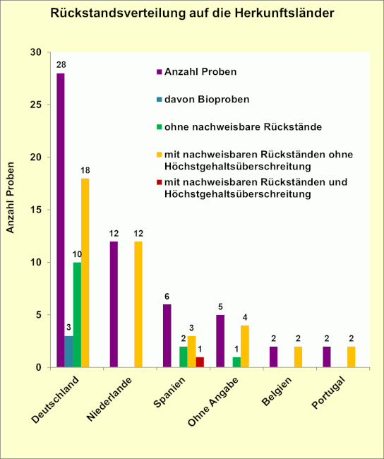Abbildung 1: Ergebniszusammenfassung der Porreeproben; berücksichtigt sind Proben mit Gehalten über 0,005 mg/kg für den jeweiligen Rückstand