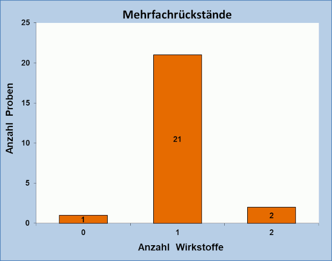 Abbildung 1: Pflanzenschutzmittelrückstände in den Ananasproben; berücksichtigt sind Proben mit Rückstandsgehalten über 0,005 mg/kg für den jeweiligen Wirkstoff.