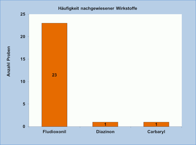 Abbildung 2: Häufigkeit nachgewiesener Pflanzenschutzmittelrückstände in den Ananasproben; berücksichtigt sind Proben mit Rückstandsgehalten über 0,005 mg/kg für den jeweiligen Wirkstoff.