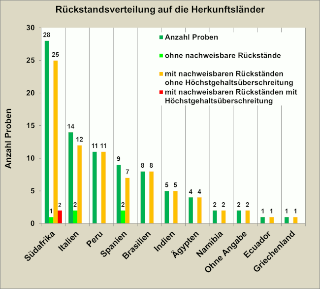 Abbildung 1: Ergebniszusammenfassung der Tafeltraubenproben; berücksichtigt sind Proben mit Rückstandsgehalten über 0,005 mg/kg für den jeweiligen Wirkstoff.