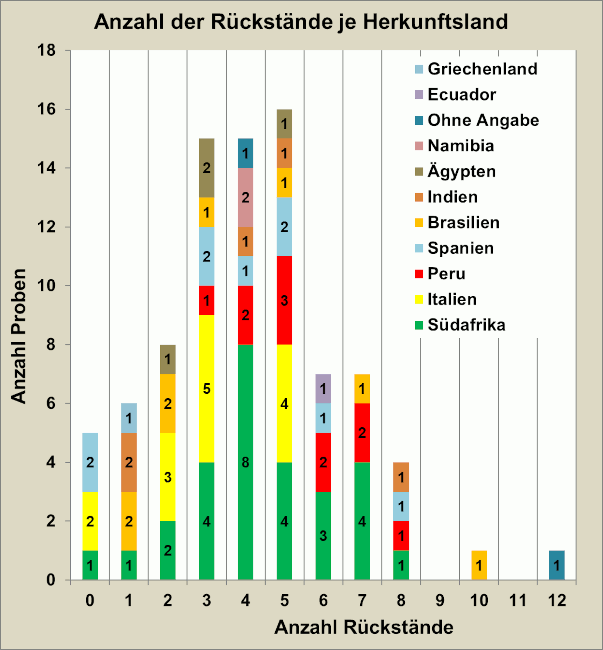 Abbildung 2: Anzahl der Mehrfachrückstände in Tafeltraubenproben; berücksichtigt sind Proben mit Rückstandsgehalten über 0,005 mg/kg für den jeweiligen Wirkstoff.