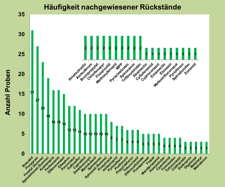 Abbildung 3: Nachgewiesene Pflanzenschutzmittelwirkstoffe in den Tafeltraubenproben; berücksichtigt sind Proben mit Rückstandsgehalten über 0,005 mg/kg für den jeweiligen Wirkstoff.
