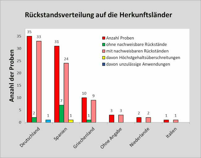 Abbildung 1: Ergebniszusammenfassung der frischen Erdbeerproben, berücksichtigt sind Proben mit Rückstandsgehalten über 0,005 mg/kg für den jeweiligen Wirkstoff.