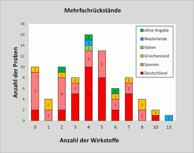 Abbildung 2: Anzahl der Mehrfachrückstände in den Erdbeerproben; berücksichtigt sind Proben mit Rückstandsgehalten über 0,005 mg/kg für den jeweiligen Wirkstoff.
