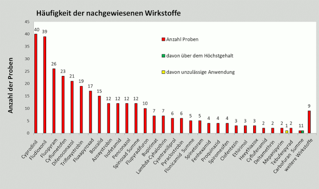 Abbildung 3: Häufigkeit nachgewiesener Pflanzenschutzmittelrückstände in Erdbeeren; berücksichtigt sind Proben mit Rückstandsgehalten über 0,005 mg/kg für den jeweiligen Wirkstoff.