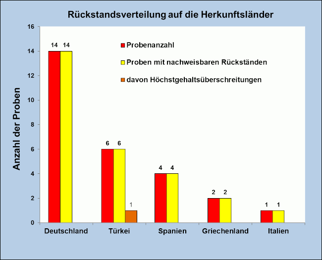 Abbildung 1: Ergebniszusammenfassung der frischen Kirschen, berücksichtigt sind Proben mit Rückstandsgehalten über 0,005 mg/kg für den jeweiligen Wirkstoff.