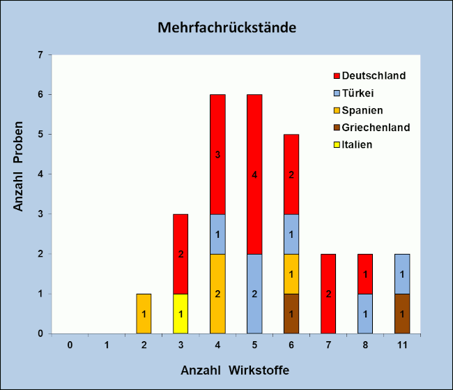 Abbildung 2: Anzahl der Mehrfachrückstände in den frischen Kirschen, berücksichtigt sind Proben mit Rückstandsgehalten über 0,005 mg/kg für den jeweiligen Wirkstoff.