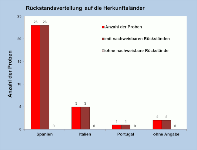Abbildung 1: Ergebniszusammenfassung der Pfirsich- und Nektarinenproben; berücksichtigt sind Proben mit Rückstandsgehalten über 0,005 mg/kg für den jeweiligen Wirkstoff.