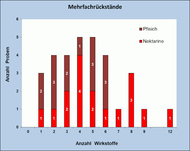 Abbildung 2: Pflanzenschutzmittelrückstände in den Pfirsich- und Nektarinenproben je Herkunftsland; berücksichtigt sind Proben mit Rückstandsgehalten über 0,005 mg/kg für den jeweiligen Wirkstoff.