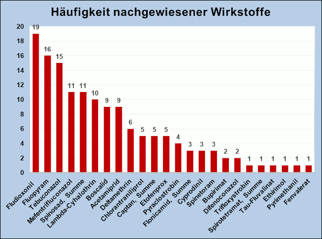 Abbildung 3: Häufigkeit nachgewiesener Pflanzenschutzmittelrückstände in den Pfirsich- und Nektarinenproben; berücksichtigt sind Proben mit Rückstandsgehalten über 0,005 mg/kg für den jeweiligen Wirkstoff.