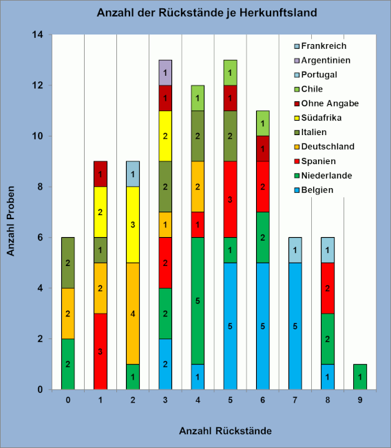 Abbildung 2: Anzahl der Rückstände in den Birnenproben je Herkunftsland; berücksichtigt sind Proben mit Gehalten über 0,005 mg/kg für den jeweiligen Rückstand.