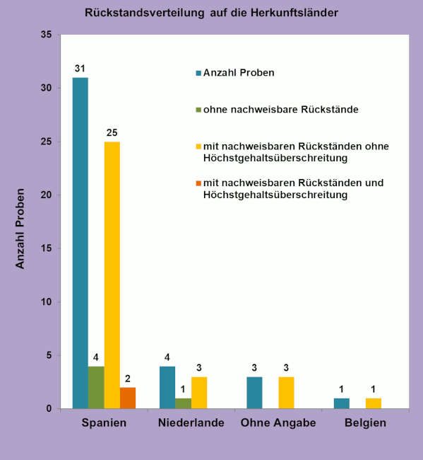 Abbildung 1: Ergebniszusammenfassung der Auberginen; berücksichtigt sind Proben mit Rück-standsgehalten über 0,005 mg/kg für den jeweiligen Wirkstoff.