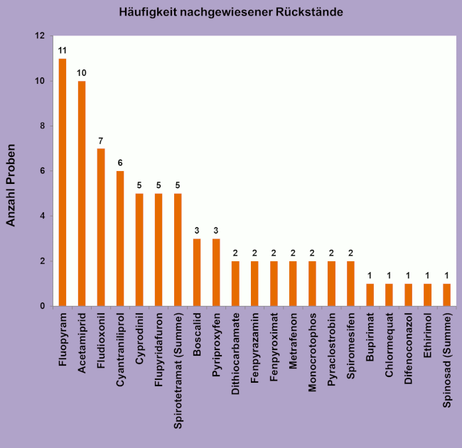 Abbildung 3: Häufigkeit nachgewiesener Pflanzenschutzmittelrückstände in Auberginen; berücksichtigt sind Proben mit Rückstandsgehalten über 0,005 mg/kg für den jeweiligen Wirkstoff.
