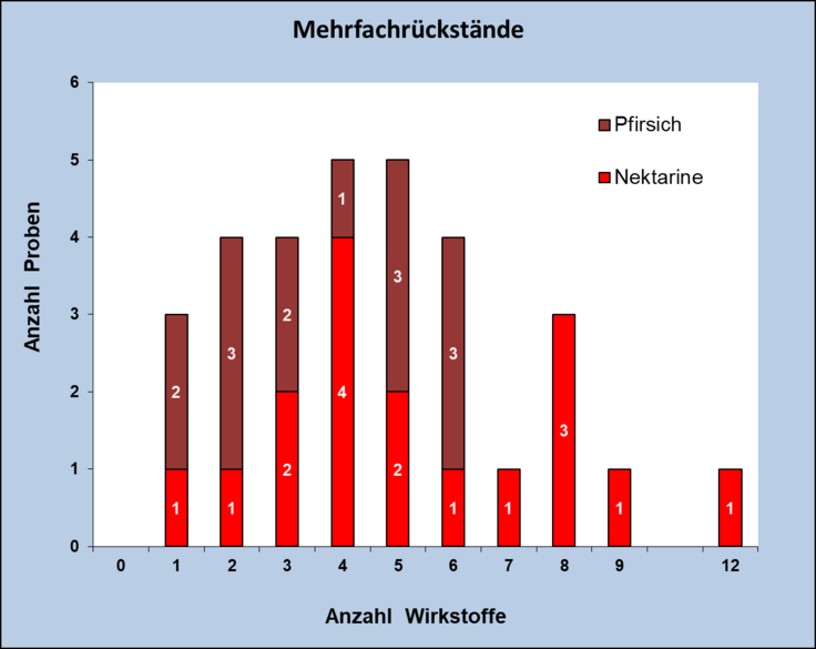 Abbildung 2: Pflanzenschutzmittelrückstände in den Pfirsich- und Nektarinenproben; berücksichtigt sind Proben mit Rückstandsgehalten über 0,005 mg/kg für den jeweiligen Wirkstoff.