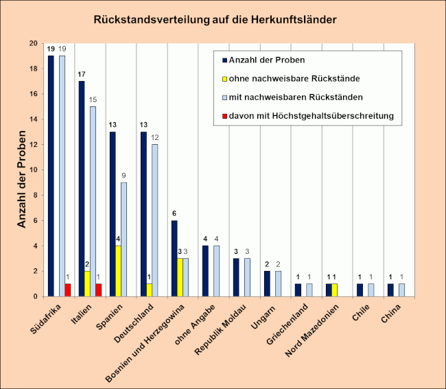 Abbildung 1: Ergebniszusammenfassung der Pflaumen und Zwetschgen, berücksichtigt sind Proben mit Rückstandsgehalten über 0,005 mg/kg für den jeweiligen Wirkstoff.
