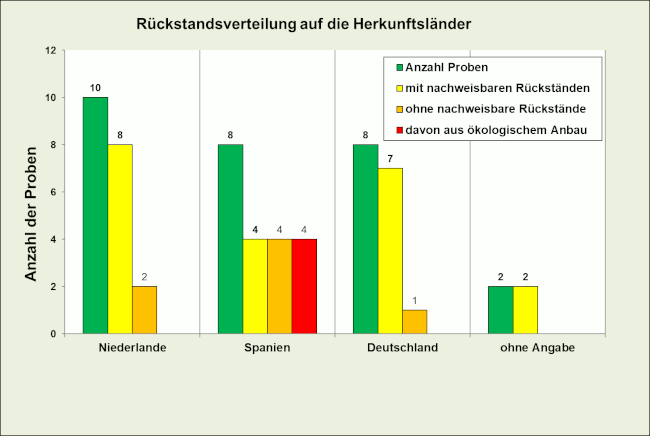 Abbildung 1: Ergebniszusammenfassung der Salatgurken, berücksichtigt sind Proben mit Rückstandsgehalten über 0,005 mg/kg für den jeweiligen Wirkstoff.