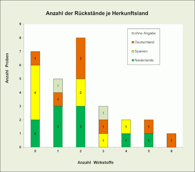Abbildung 2: Anzahl der Mehrfachrückstände in Salatgurken, berücksichtigt sind Proben mit Rückstandsgehalten über 0,005 mg/kg für den jeweiligen Wirkstoff.
