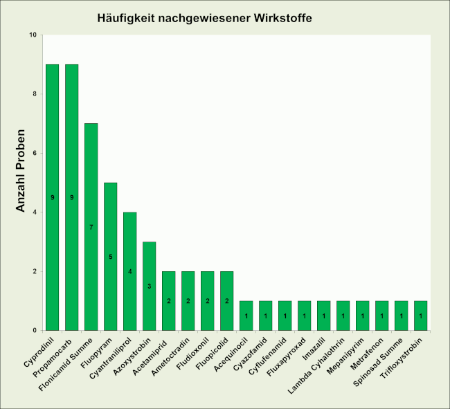 Abbildung 3: Häufigkeit der nachgewiesenen Wirkstoffe in den frischen Salatgurken, berücksichtigt sind Proben mit Rückstandsgehalten über 0,005 mg/kg für den jeweiligen Wirkstoff.