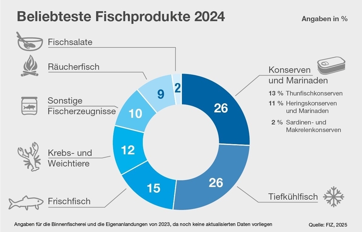 Konserven und Marinaden: 26%; Tiefkühlfisch: 26%; Frischfisch: 15%; Krebs- und Weichtiere: 12%; Sonstige Fischerzeugnisse: 10%; Räucherfisch: 9%; Fischsalate: 2%.