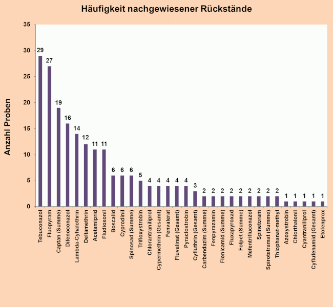 Abbildung 3: Häufigkeit nachgewiesener Pflanzenschutzmittelrückstände in den Aprikosenproben; berücksichtigt sind Proben mit Rückstandsgehalten über 0,005 mg/kg für den jeweiligen Wirkstoff.