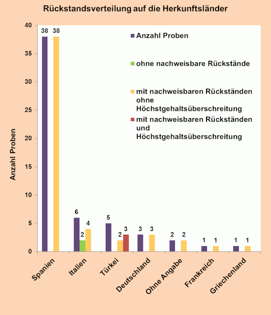 Abbildung 1: Ergebniszusammenfassung der Aprikosenproben; berücksichtigt sind Proben mit Rückstandsgehalten über 0,005 mg/kg für den jeweiligen Wirkstoff.