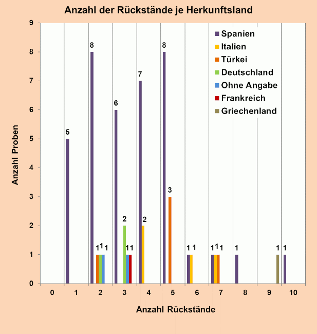 Abbildung 2: Rückstände in den Aprikosenproben; berücksichtigt sind Proben mit Rückstandsgehalten über 0,005 mg/kg für den jeweiligen Wirkstoff.