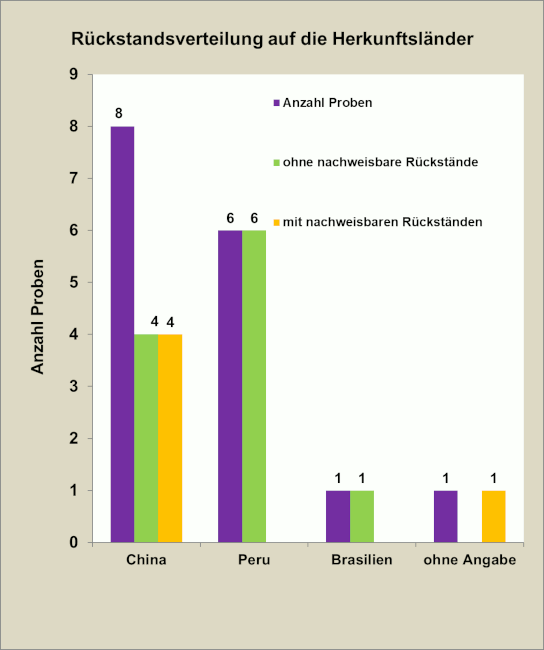Abbildung 1: Ergebniszusammenfassung der Ingwerproben, berücksichtigt sind Proben mit Rückstandsgehalten über 0,005 mg/kg für den jeweiligen Wirkstoff.