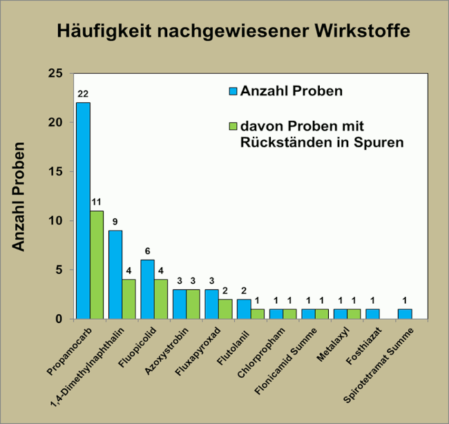 Abbildung 3: Häufigkeit nachgewiesener Pflanzenschutzmittelrückstände in den Kartoffelproben; berücksichtigt sind Proben mit Rückstandsgehalten über 0,005 mg/kg für den jeweiligen Wirkstoff.