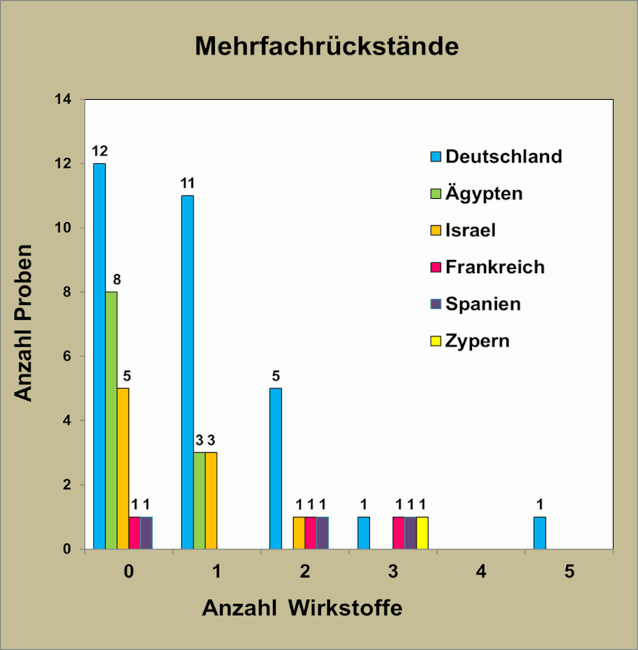 Abbildung 2: Mehrfachrückstände in den Kartoffelproben; berücksichtigt sind Proben mit Rückstandsgehalten über 0,005 mg/kg für den jeweiligen Wirkstoff.