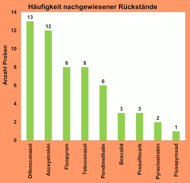 Abbildung 3: Häufigkeit nachgewiesener Pflanzenschutzmittelrückstände in den Karottenproben; berücksichtigt sind Proben mit Rückstandsgehalten über 0,005 mg/kg für den jeweiligen Wirkstoff.