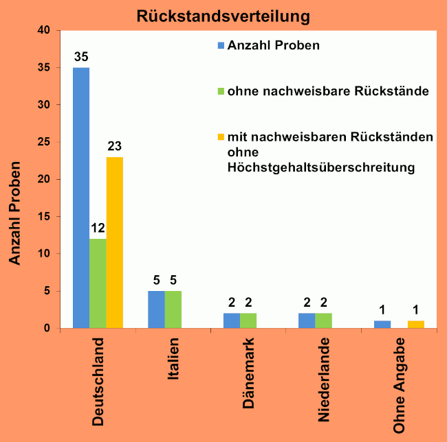 Abbildung 1: Ergebniszusammenfassung der Karottenproben; berücksichtigt sind Proben mit Rückstandsgehalten über 0,005 mg/kg für den jeweiligen Wirkstoff.