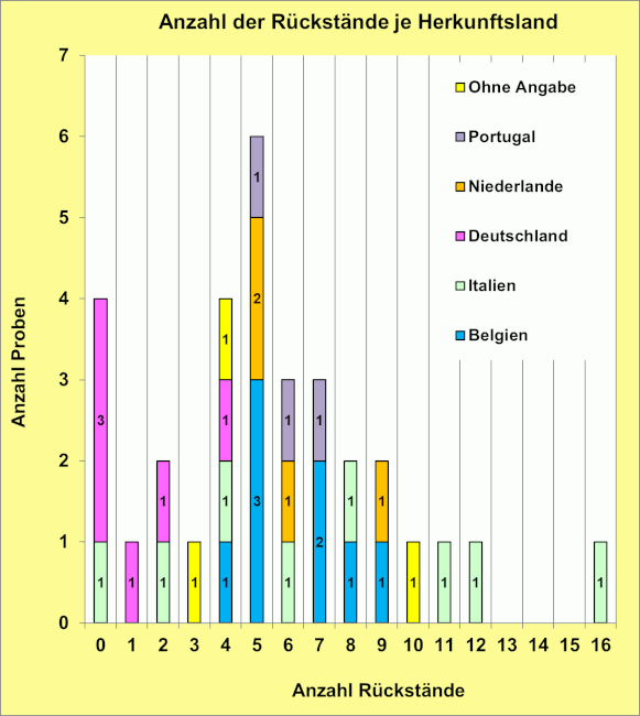 Abbildung 2: Anzahl der Rückstände in den Birnenproben je Herkunftsland; berücksichtigt sind Proben mit Gehalten über 0,005 mg/kg für den jeweiligen Rückstand.