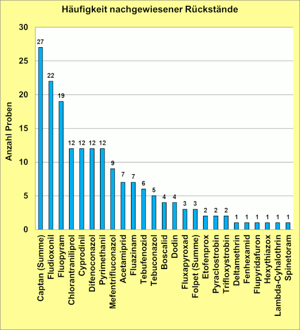 Abbildung 3: Häufigkeit nachgewiesener Pflanzenschutzmittelrückstände in den Birnenproben; berücksichtigt sind Proben mit Rückstandsgehalten über 0,005 mg/kg für den jeweiligen Rückstand.