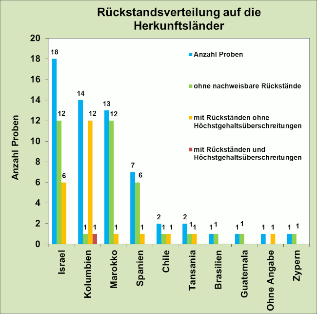 Abbildung 1: Ergebniszusammenfassung der Avocadoproben, berücksichtigt sind Proben mit Rückstandsgehalten über 0,005 mg/kg für den jeweiligen Wirkstoff.