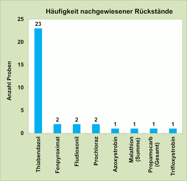 Abbildung 3: Häufigkeit nachgewiesener Pflanzenschutzmittelrückstände in den Avocadoproben; berücksichtigt sind Proben mit Rückstandsgehalten über 0,005 mg/kg für den jeweiligen Wirkstoff.