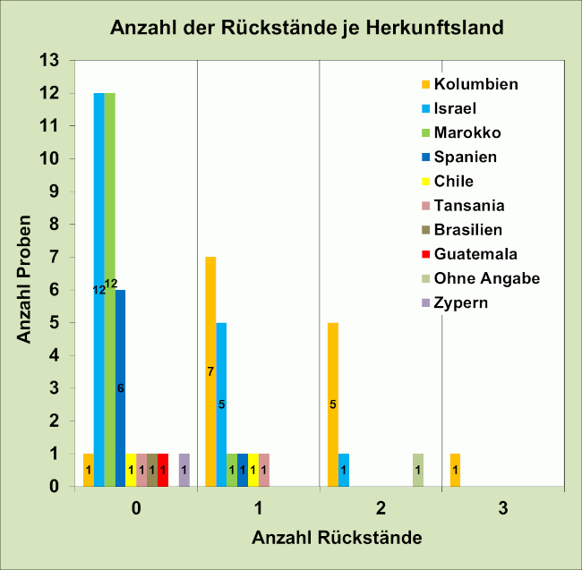 Abbildung 2: Pflanzenschutzmittelrückstände in den Avocadoproben; berücksichtigt sind Proben mit Rückstandsgehalten über 0,005 mg/kg für den jeweiligen Wirkstoff.