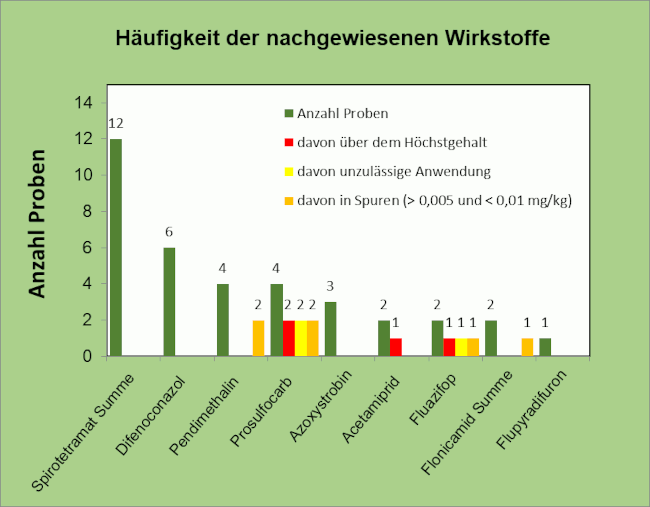 Abbildung 3: Häufigkeit der nachgewiesenen Wirkstoffe in den Proben; berücksichtigt wurden Proben mit Rückstandsgehalten über 0,005 mg/kg für den jeweiligen Wirkstoff.