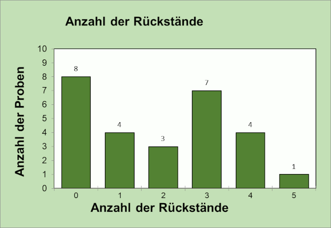 Abbildung 2: Anzahl der Rückstände in den Proben; berücksichtigt wurden Proben mit Rückstandsgehalten über 0,005 mg/kg für den jeweiligen Wirkstoff.