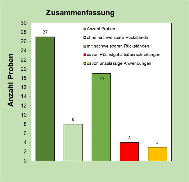 Abbildung 1: Zusammenfassung der Ergebnisse; berücksichtigt wurden Proben mit Rückstandsgehalten über 0,005 mg/kg für den jeweiligen Wirkstoff.