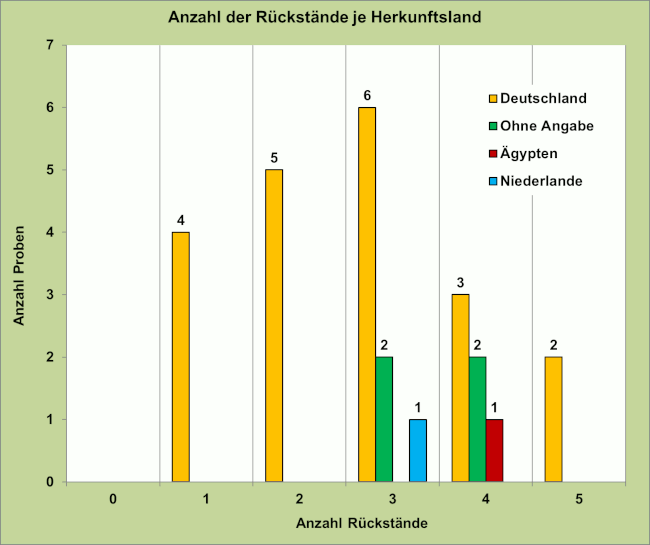 Abbildung 2: Mehrfachrückstände in den Lauchzwiebelproben; berücksichtigt sind Proben mit Rückstandsgehalten über 0,005 mg/kg für den jeweiligen Rückstand.