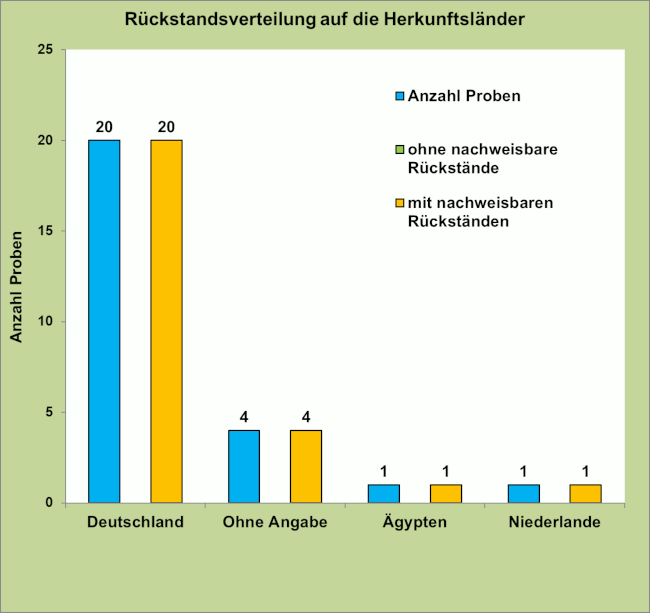 Abbildung 1: Ergebniszusammenfassung der Lauchzwiebelproben; berücksichtigt sind Proben mit Rückstandsgehalten über 0,005 mg/kg für den jeweiligen Rückstand.