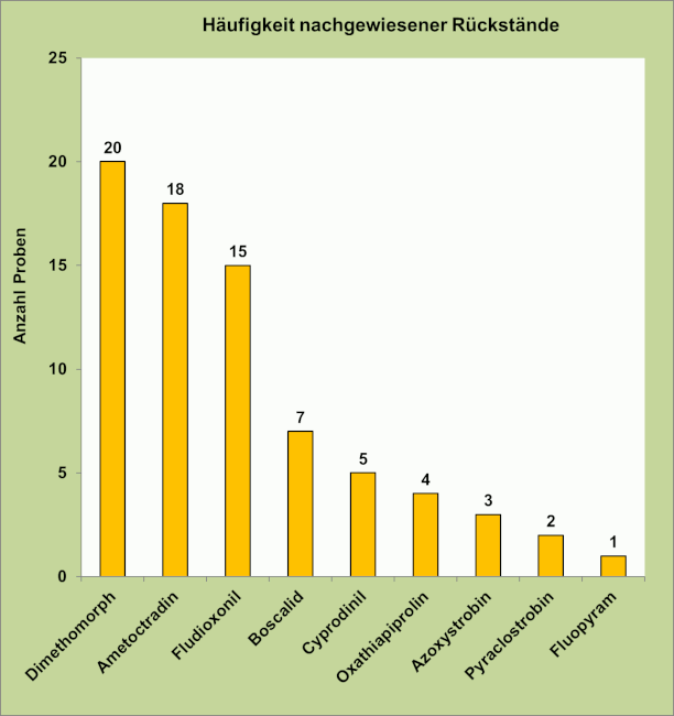 Abbildung 3: Häufigkeit nachgewiesener Pflanzenschutzmittelrückstände in den Lauchzwiebelproben; berücksichtigt sind Proben mit Rückstandsgehalten über 0,005 mg/kg für den jeweiligen Rückstand.